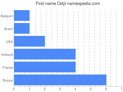 Given name Odyl