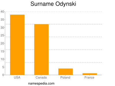 Surname Odynski