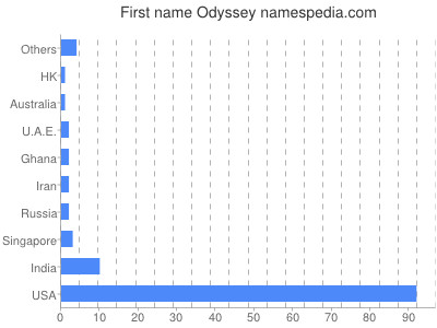 Given name Odyssey