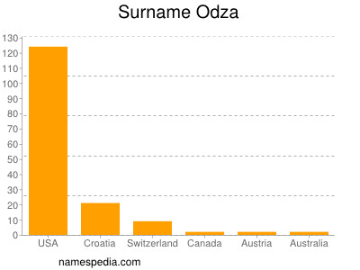 Surname Odza