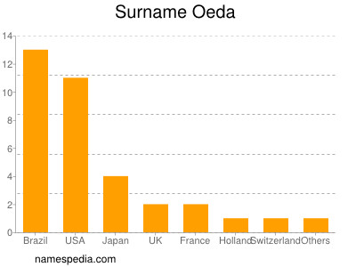 Familiennamen Oeda