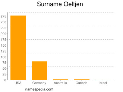 Surname Oeltjen