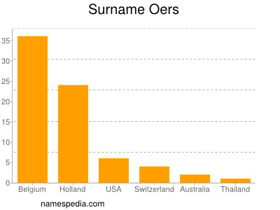 Surname Oers