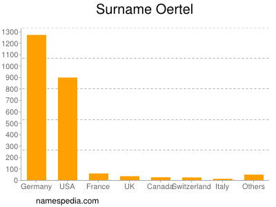 Surname Oertel