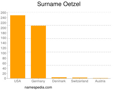 Surname Oetzel