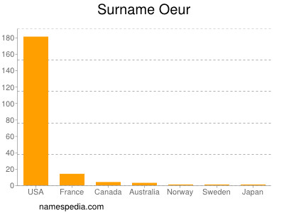 Surname Oeur