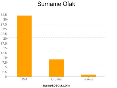 Surname Ofak
