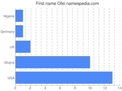 Given name Ofei