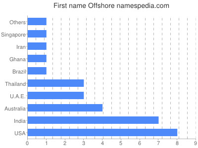 Vornamen Offshore