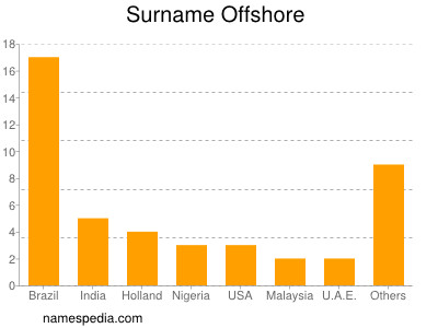 Familiennamen Offshore