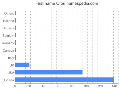 Given name Ofori