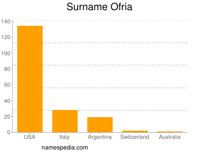 Surname Ofria