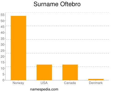 Surname Oftebro