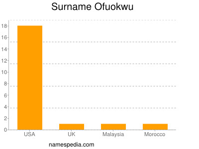 Surname Ofuokwu