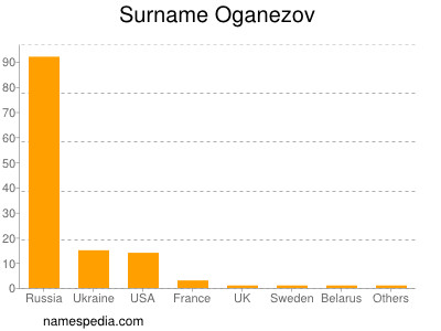 Surname Oganezov