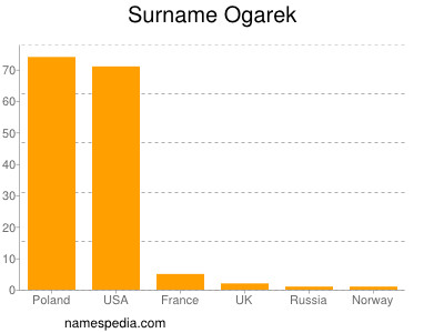 Surname Ogarek
