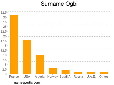 Surname Ogbi