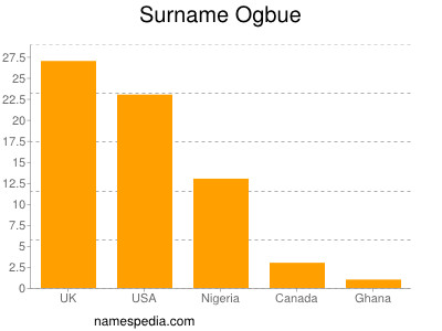 nom Ogbue