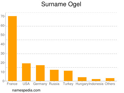 Surname Ogel