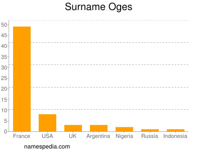 Surname Oges