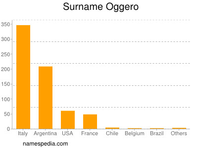 Surname Oggero