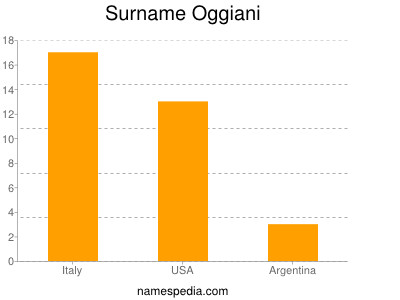 Surname Oggiani