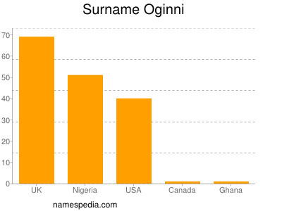 Familiennamen Oginni