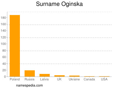Surname Oginska