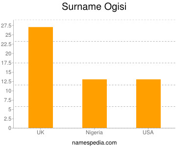 Surname Ogisi