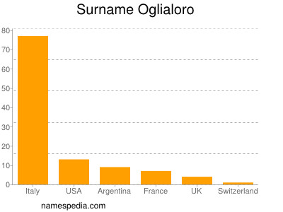 Surname Oglialoro