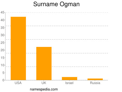 Surname Ogman