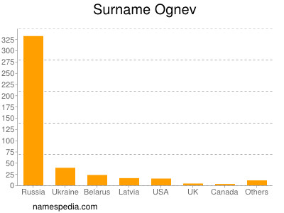 Surname Ognev