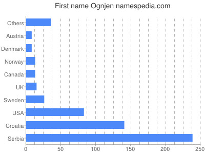 Vornamen Ognjen