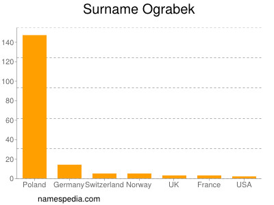 Surname Ograbek