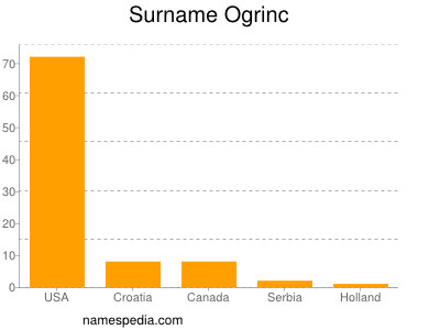 Surname Ogrinc