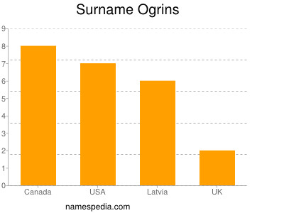 Surname Ogrins
