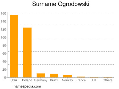 Surname Ogrodowski