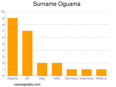 Surname Oguama