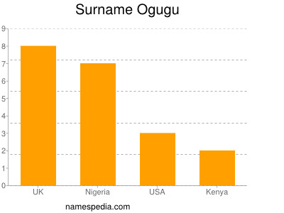 Surname Ogugu