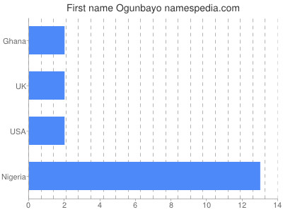 prenom Ogunbayo