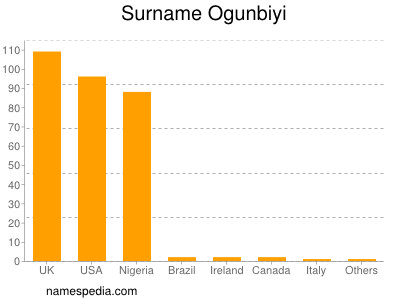 Surname Ogunbiyi