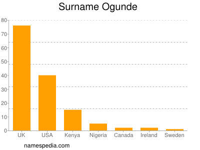 Surname Ogunde