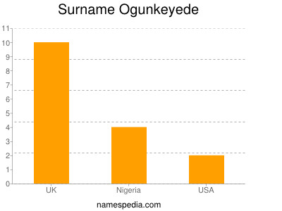 Surname Ogunkeyede