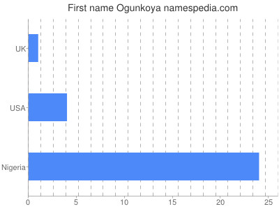 Given name Ogunkoya