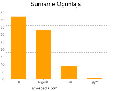Surname Ogunlaja