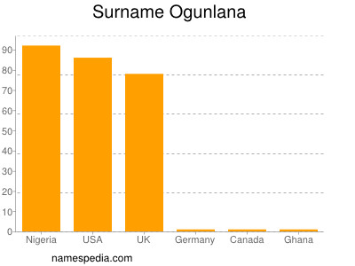 Surname Ogunlana