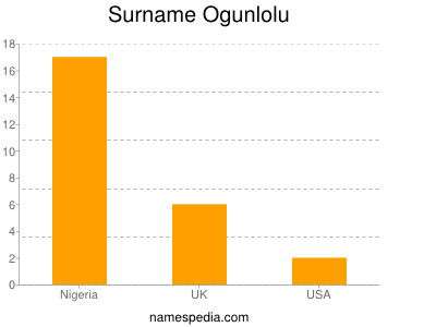 Surname Ogunlolu