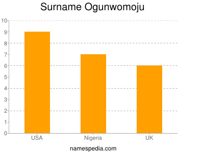 Surname Ogunwomoju