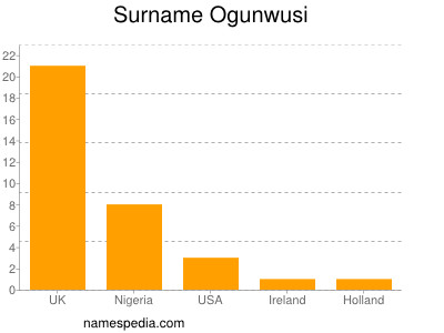 Surname Ogunwusi