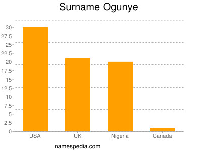 Surname Ogunye